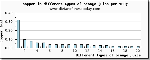 orange juice copper per 100g